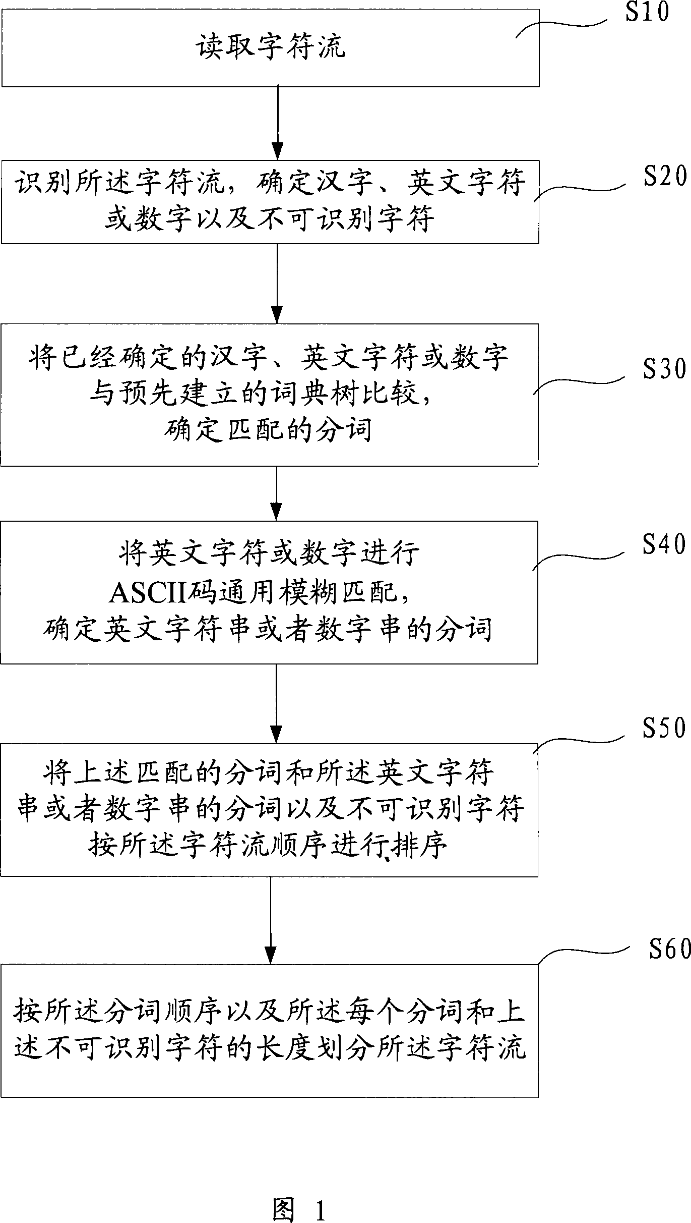 Method and system for cutting index participle
