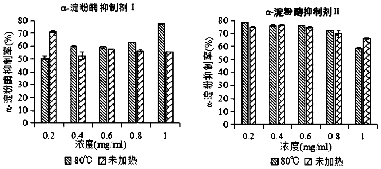 Alpha-amylase inhibitor and preparation technology and application thereof