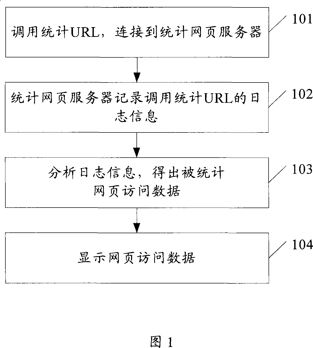 Method and system of statistical web page access data