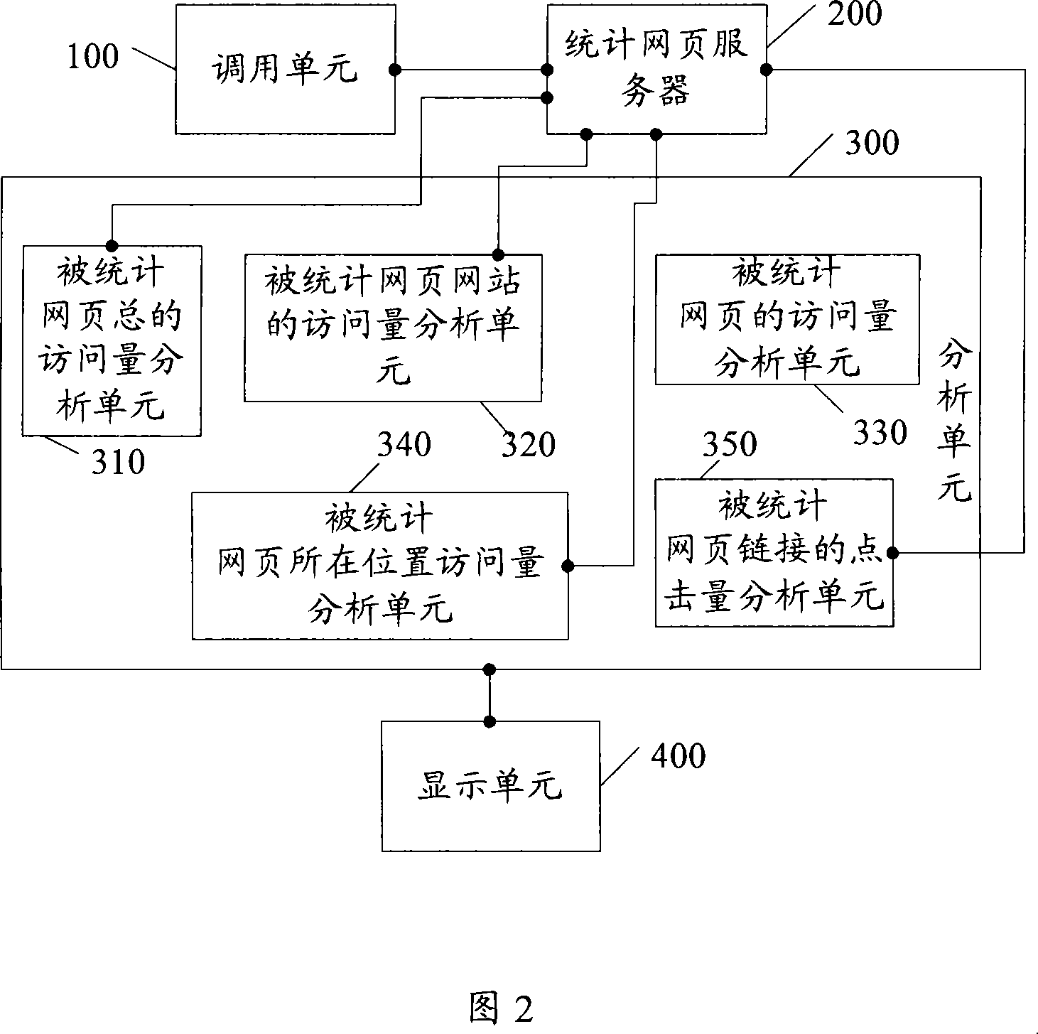 Method and system of statistical web page access data