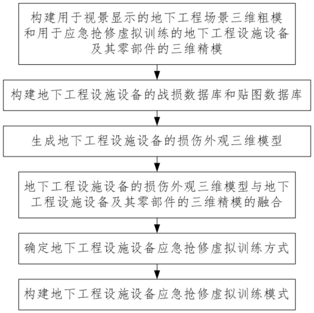 Method for establishing emergency repair virtual training system for underground engineering facilities and equipment