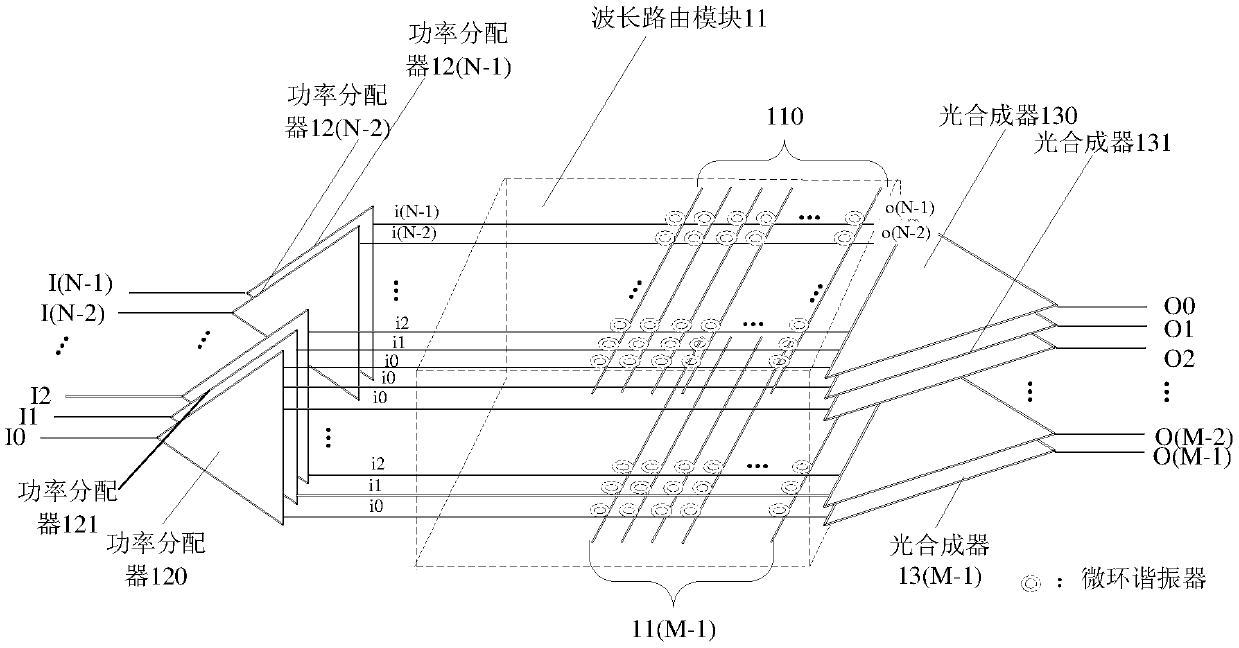 optical routing equipment