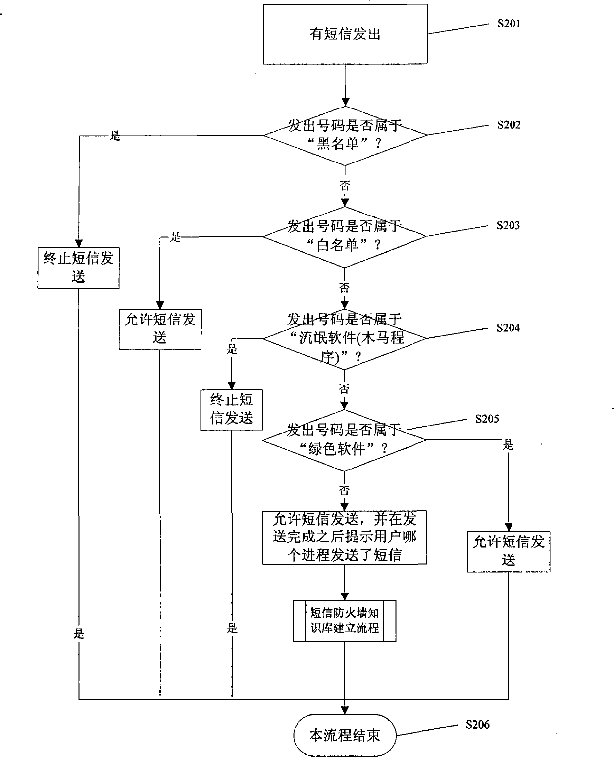 Working method and system of intelligent short message firewall of self-learning mobile terminal