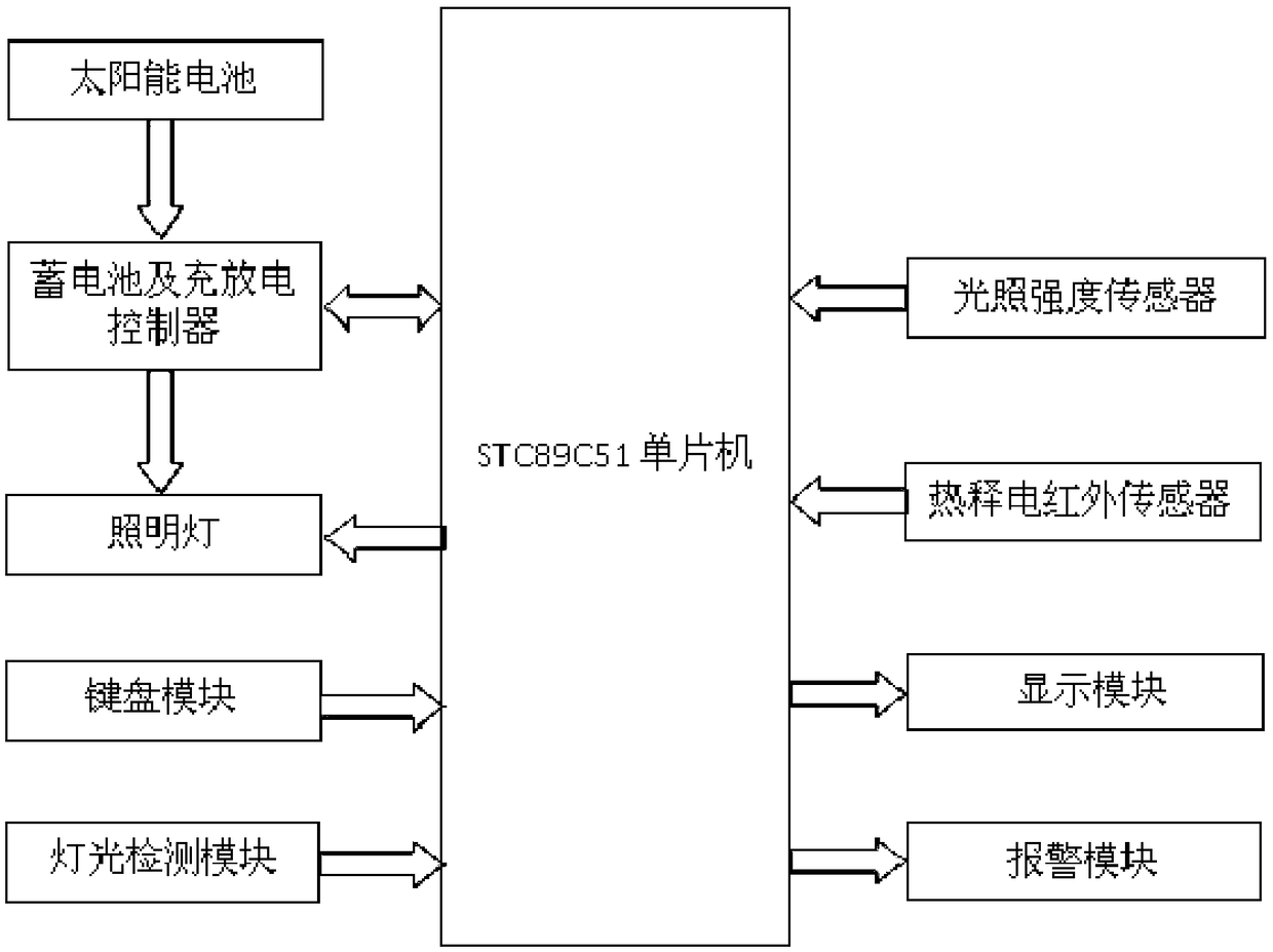 An intelligent lighting control system