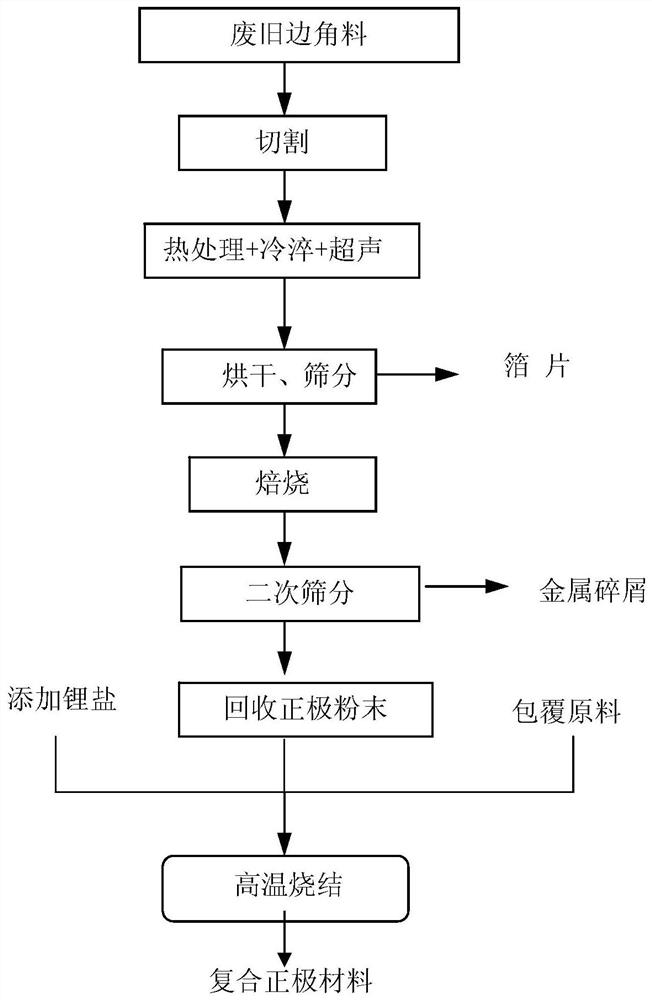 Method and system for recycling and preparing composite positive electrode materials from leftover waste and defective products