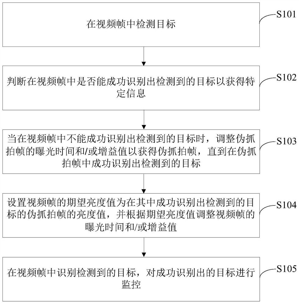 Method, device and equipment for monitoring target