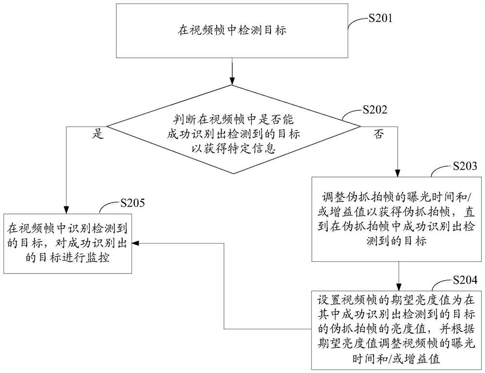 Method, device and equipment for monitoring target