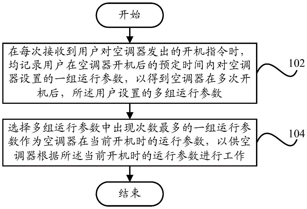 Control method and system for air-conditioner, air-conditioner and remote controller