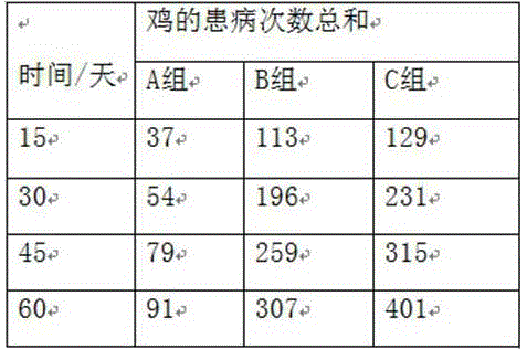 Poultry medicine taking chitosan as carrier and preparation method of poultry medicine