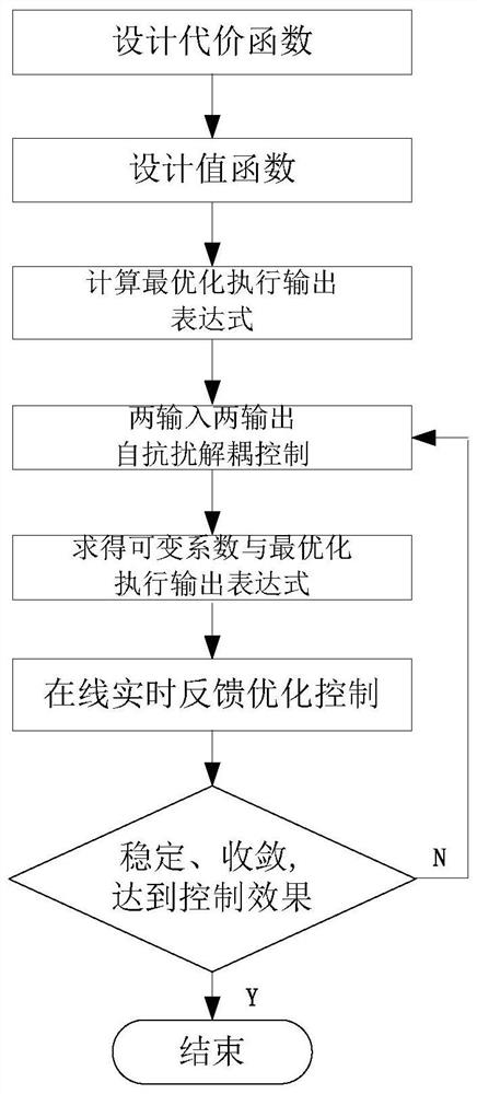 An Approximate Dynamic Programming Optimization Control Method for Attitude Adjustment of Underwater Thermal Glider