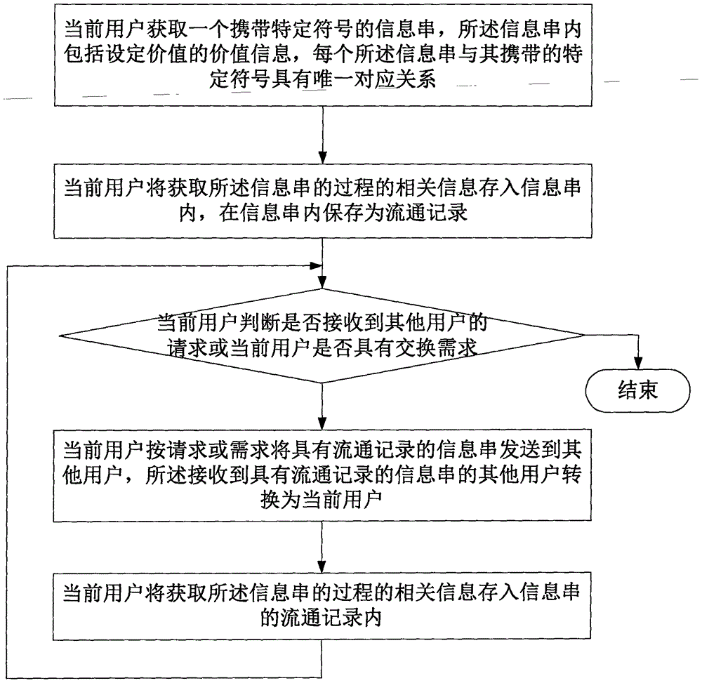 Circulating method and system for information in exchange