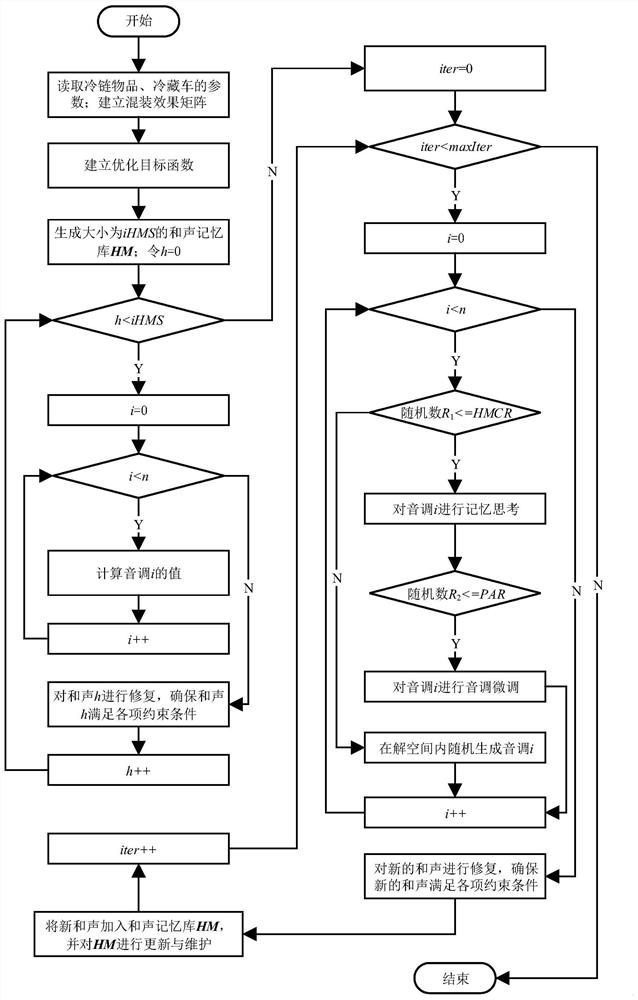 A Harmony Search Algorithm for Solving Mixed Packing of Multi-variety and Large-batch Cold Chain Items