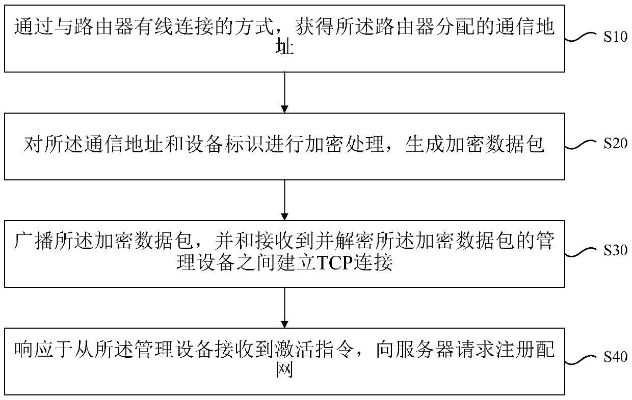 Wired network distribution method and device, electronic equipment and storage medium