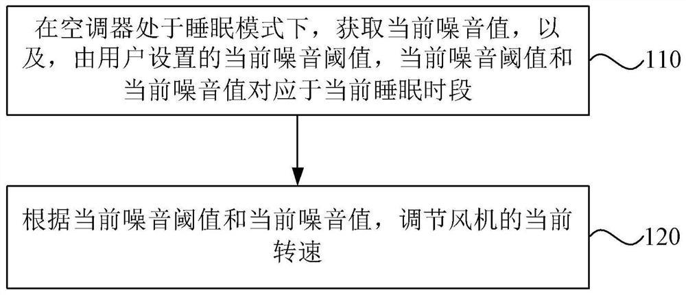 Air conditioner sleep mode control method and device, equipment and storage medium