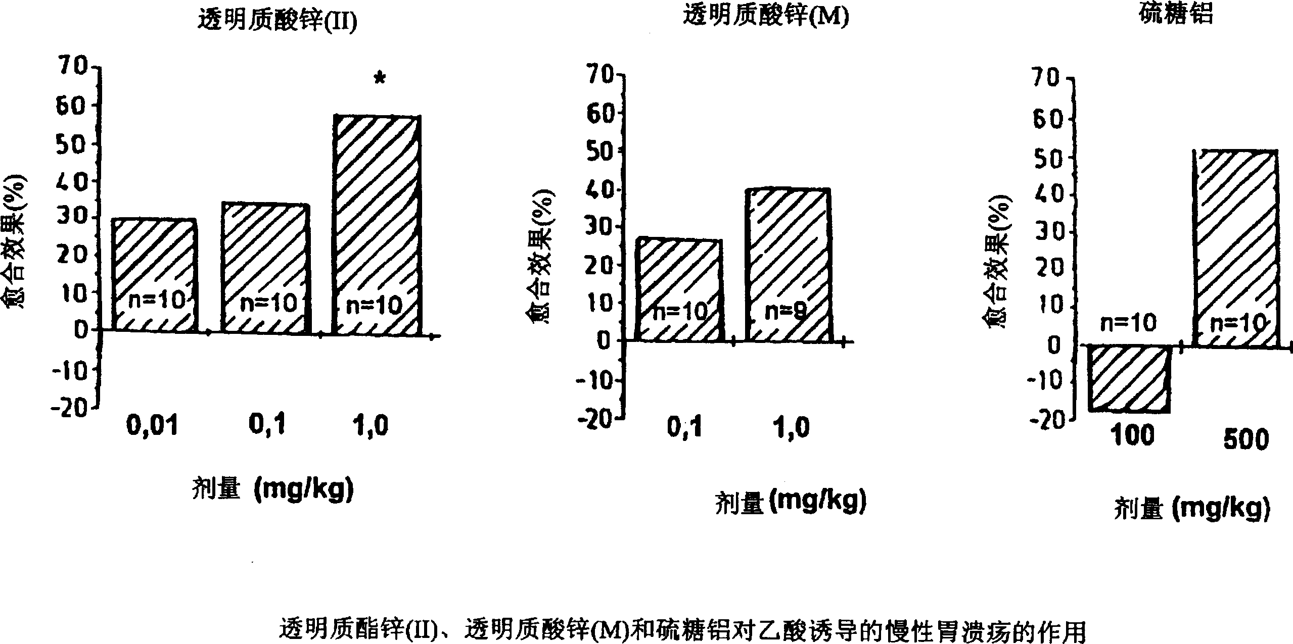 Use of zine hyaluronate against peptic ulcer