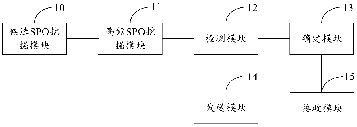 Medical knowledge graph mining method, device, computer equipment and readable medium