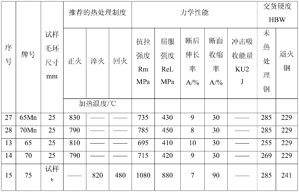 A vacuum induction furnace smelting preparation method of zirconium-added high-carbon pure steel