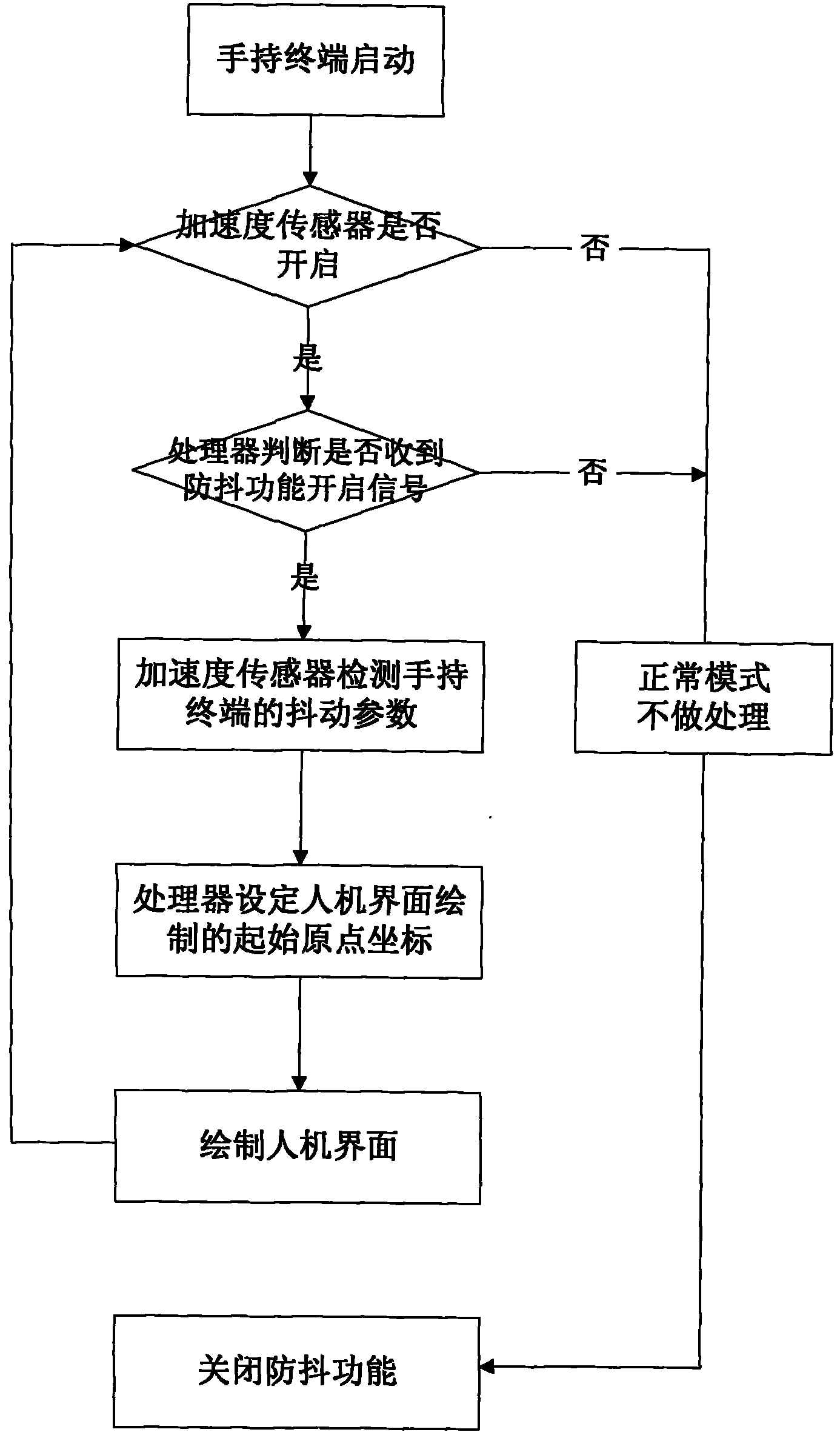 Method and device for preventing jitter of screen of handheld terminal