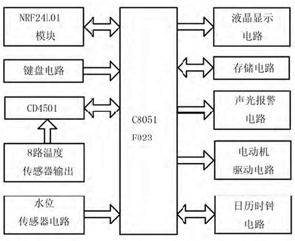 Temperature and water level control system of rice seed soaking and germination accelerating box