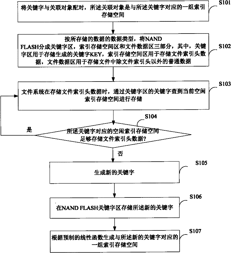 Storage method of file index, and file system