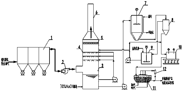 Catalytic crackingflue gas dust removal, desulfurization and sodium sulfite recovery process