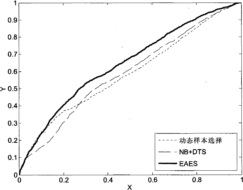 Biological information recognition method based on dynamic sample selection integration