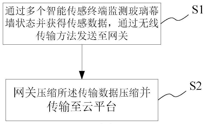 A curtain wall monitoring transmission method