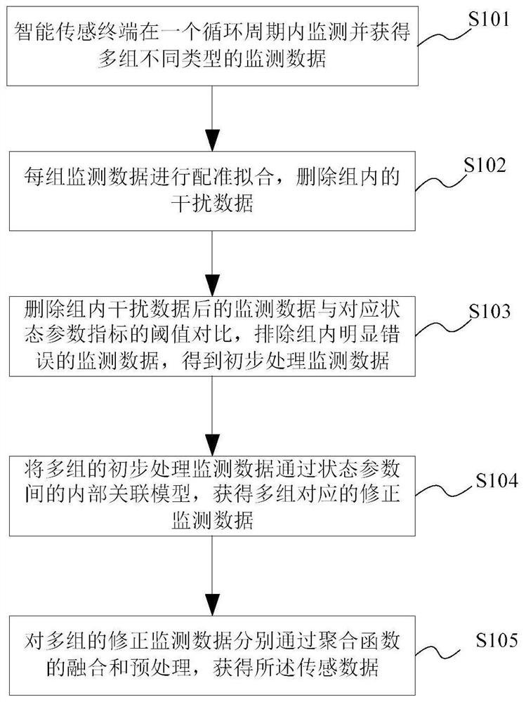 A curtain wall monitoring transmission method