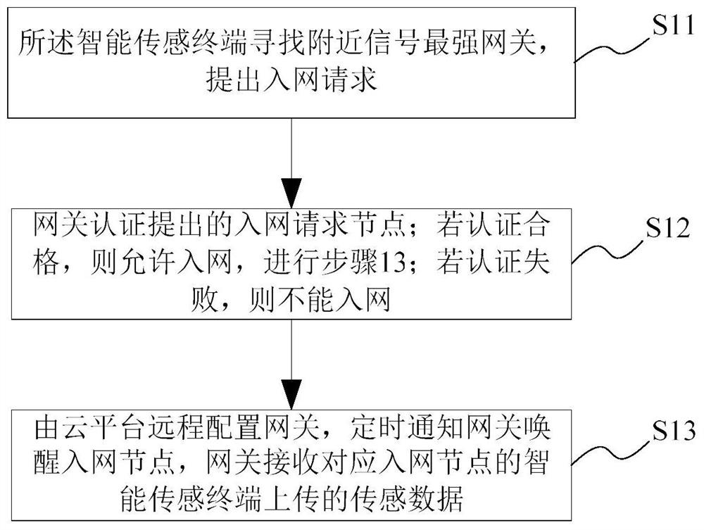 A curtain wall monitoring transmission method