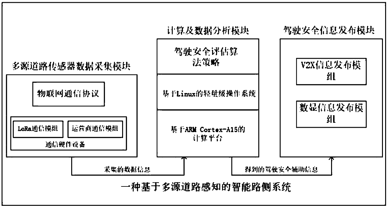 Intelligent roadside system based on multi-source road sensing