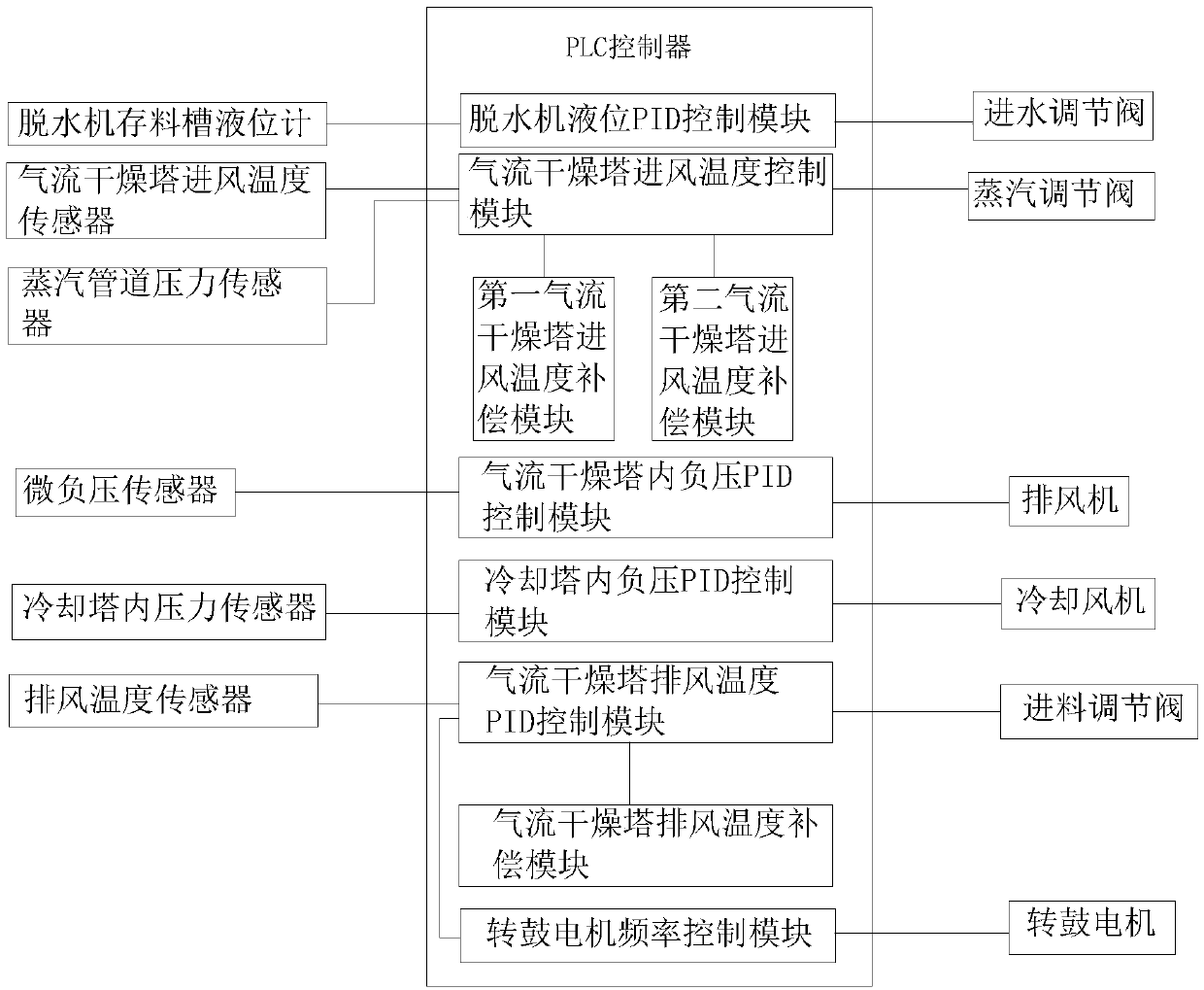 Method for stably controlling product moisture content for pneumatic drying system