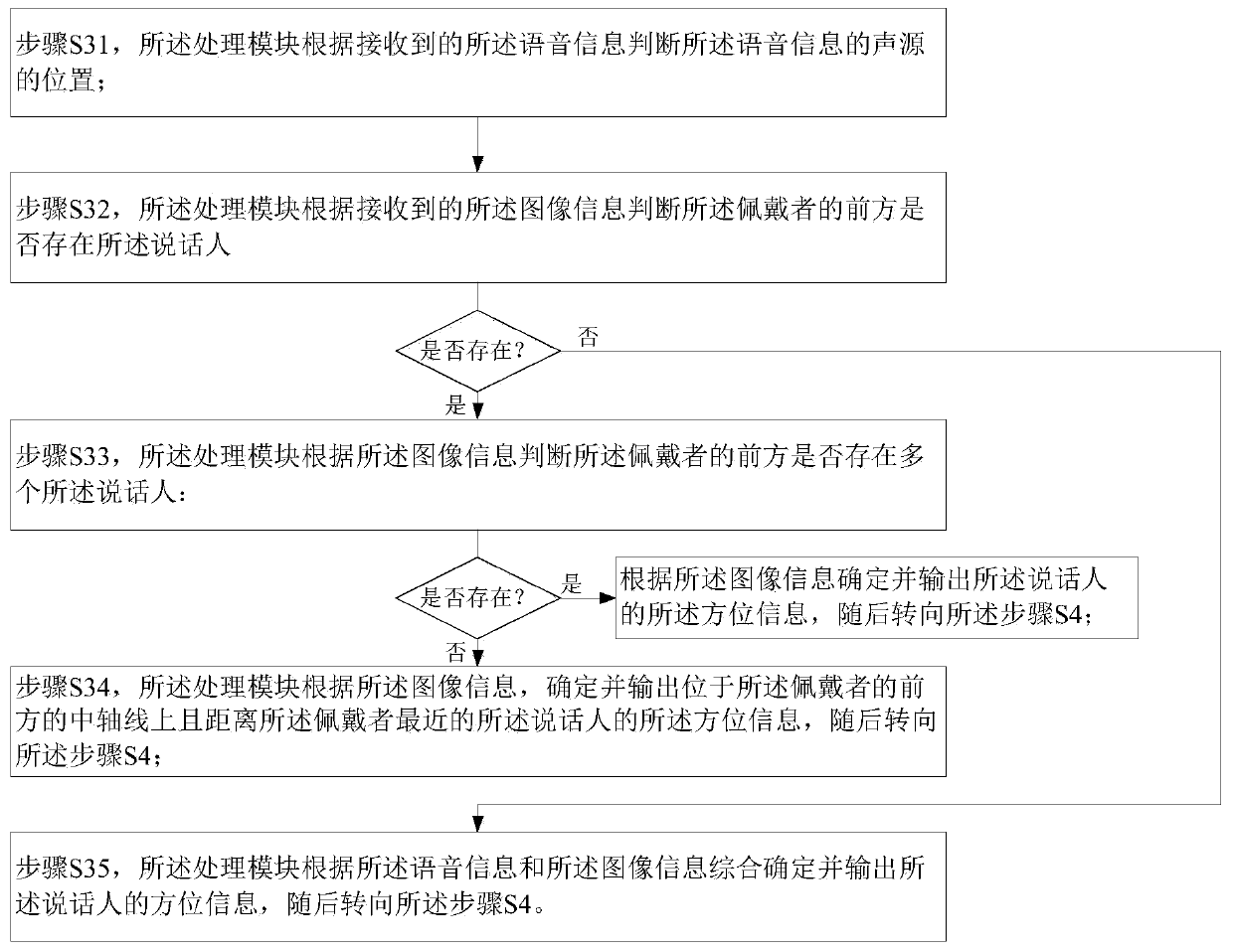 Vision and voice combined hearing aid method and system