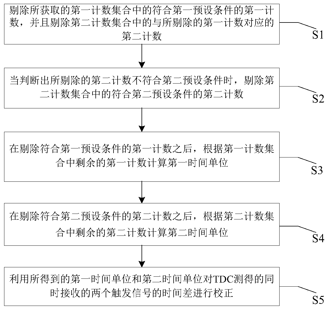 Time correction method, device and system and computer storage medium