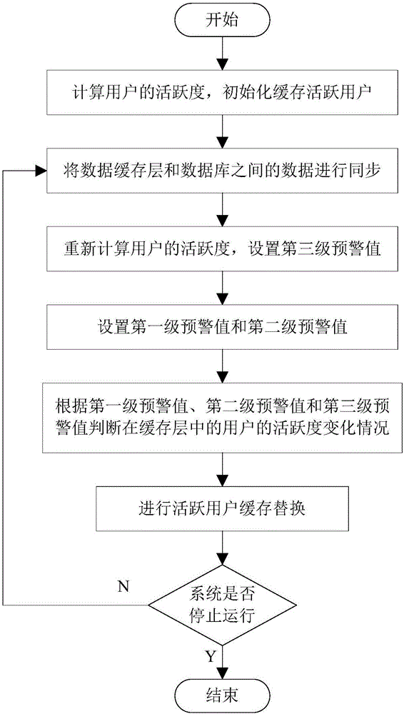 Data cache layer replacement algorithm based on user activity degree