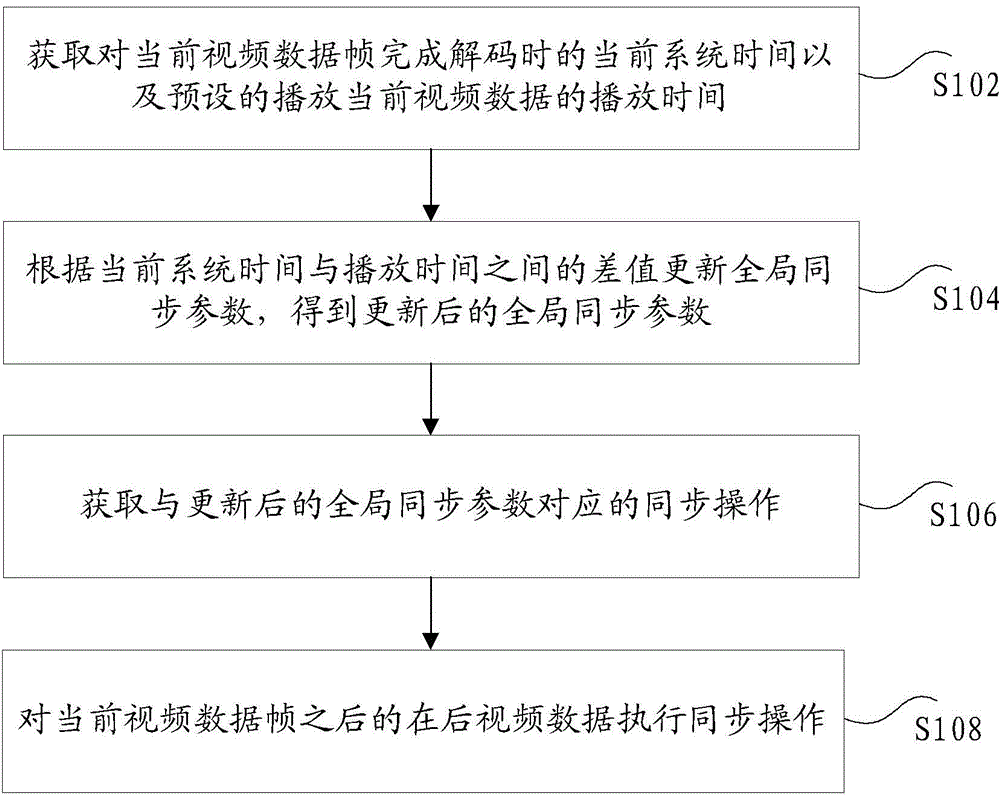 Video synchronizing method and device
