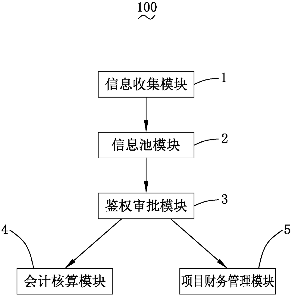 Accounting and project financial management system and method thereof