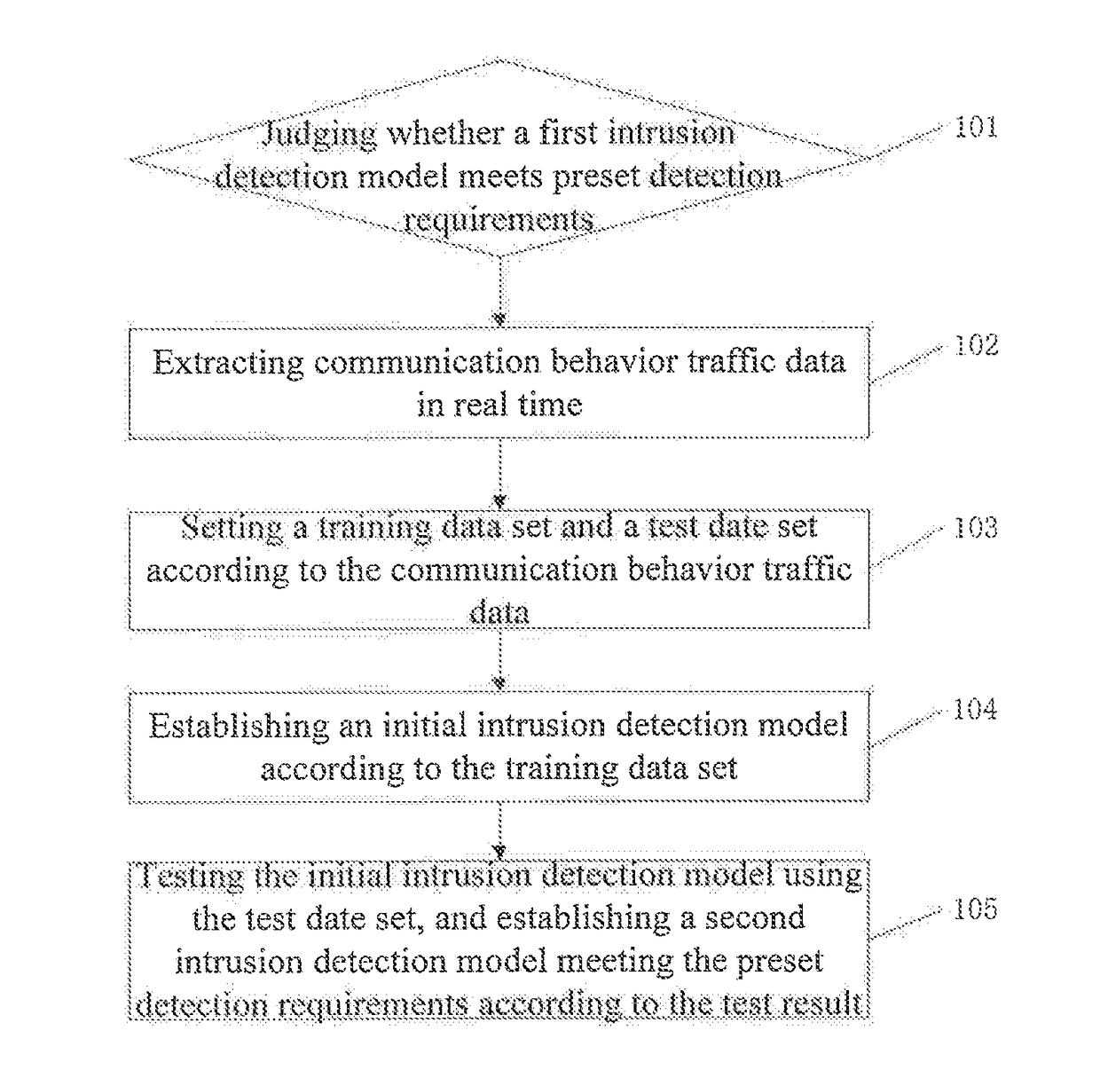 Method and device for automatically establishing intrusion detection model based on industrial control network