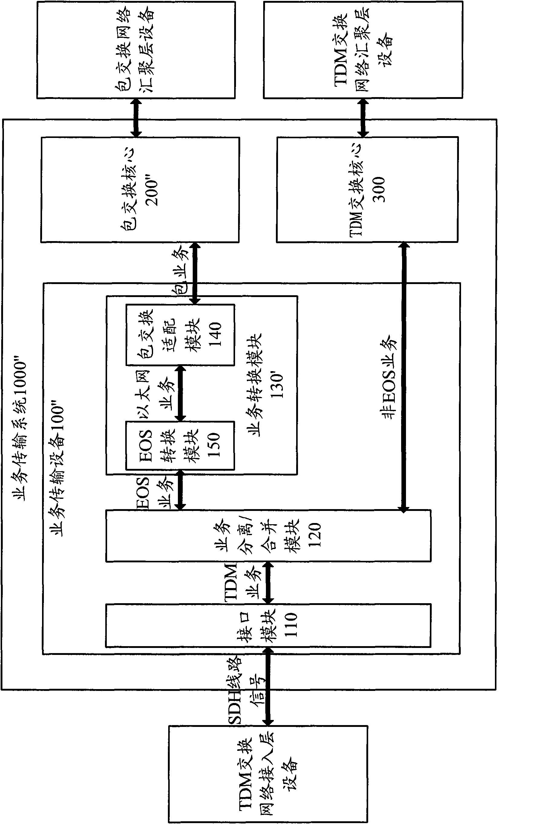 Service transport system, equipment and method