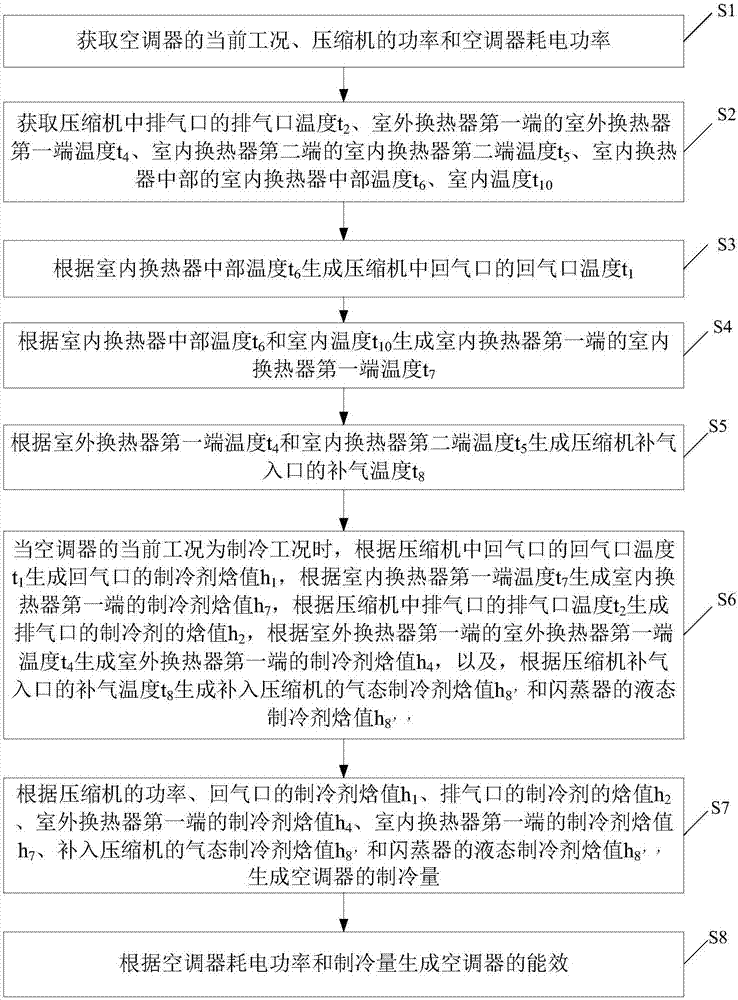 Air conditioner and energy efficiency calculation method thereof