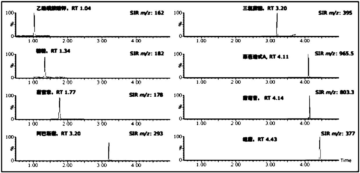 Method for rapidly simultaneously detecting eight sweeteners and urethane in baijiu by UPLC serially connecting QDa