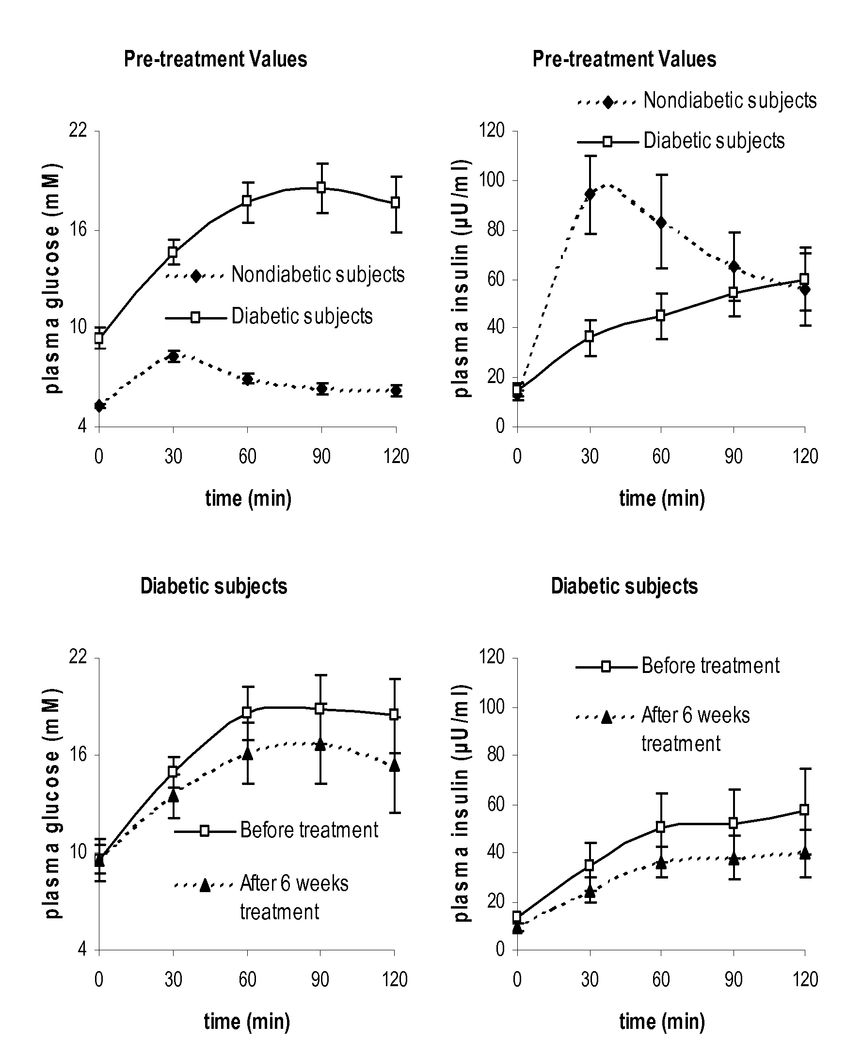 Method for Determining Insulin Sensitivity and Glucose Absorption