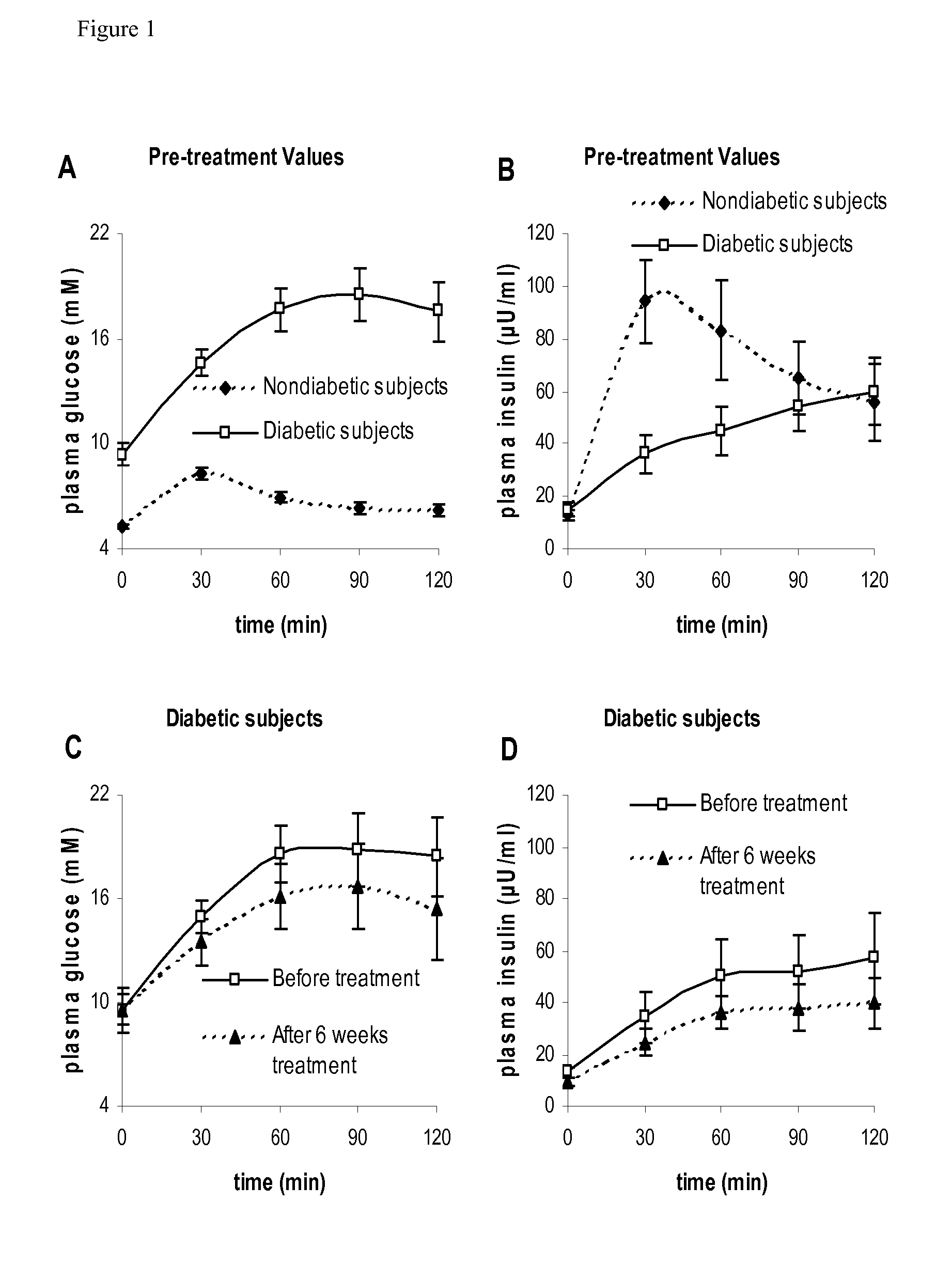 Method for Determining Insulin Sensitivity and Glucose Absorption