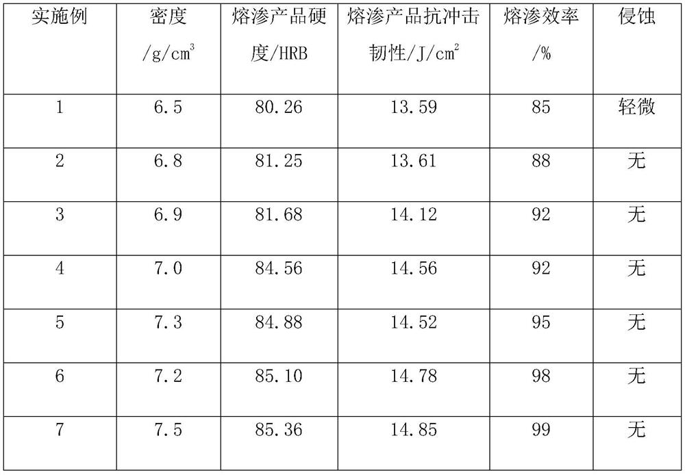 Preparation method of high-infiltration-rate infiltrated copper wire