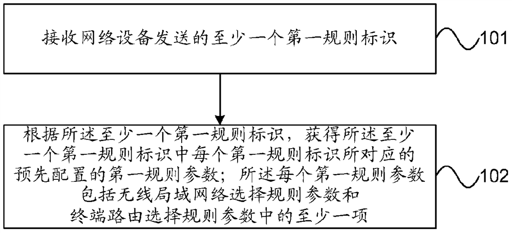 Terminal Policy Configuration Method and Terminal and Network Devices