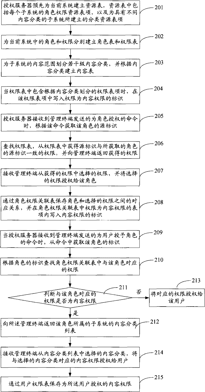 Authorization control method and authorization server