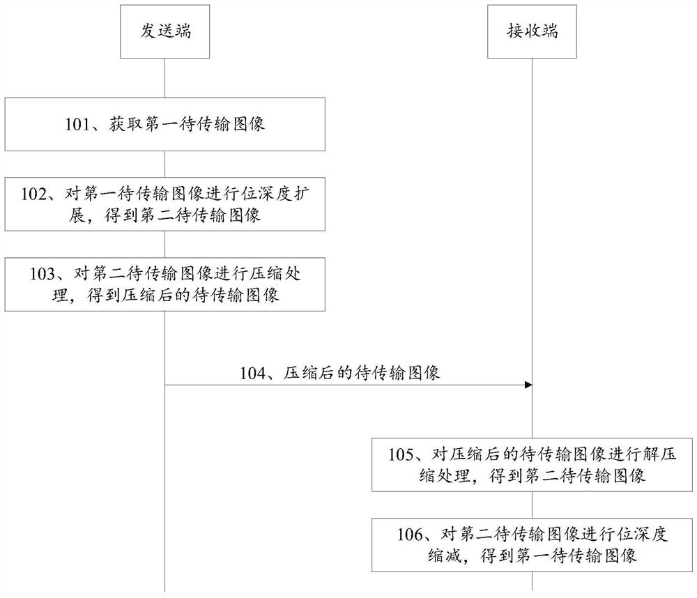 Image compression and decompression method, equipment, device and storage medium