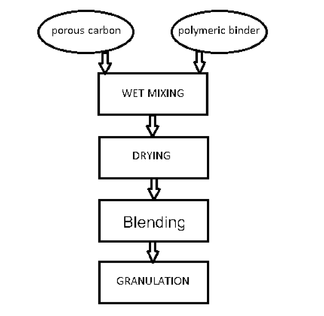 A method for making a high-density carbon material for high-density carbon electrodes