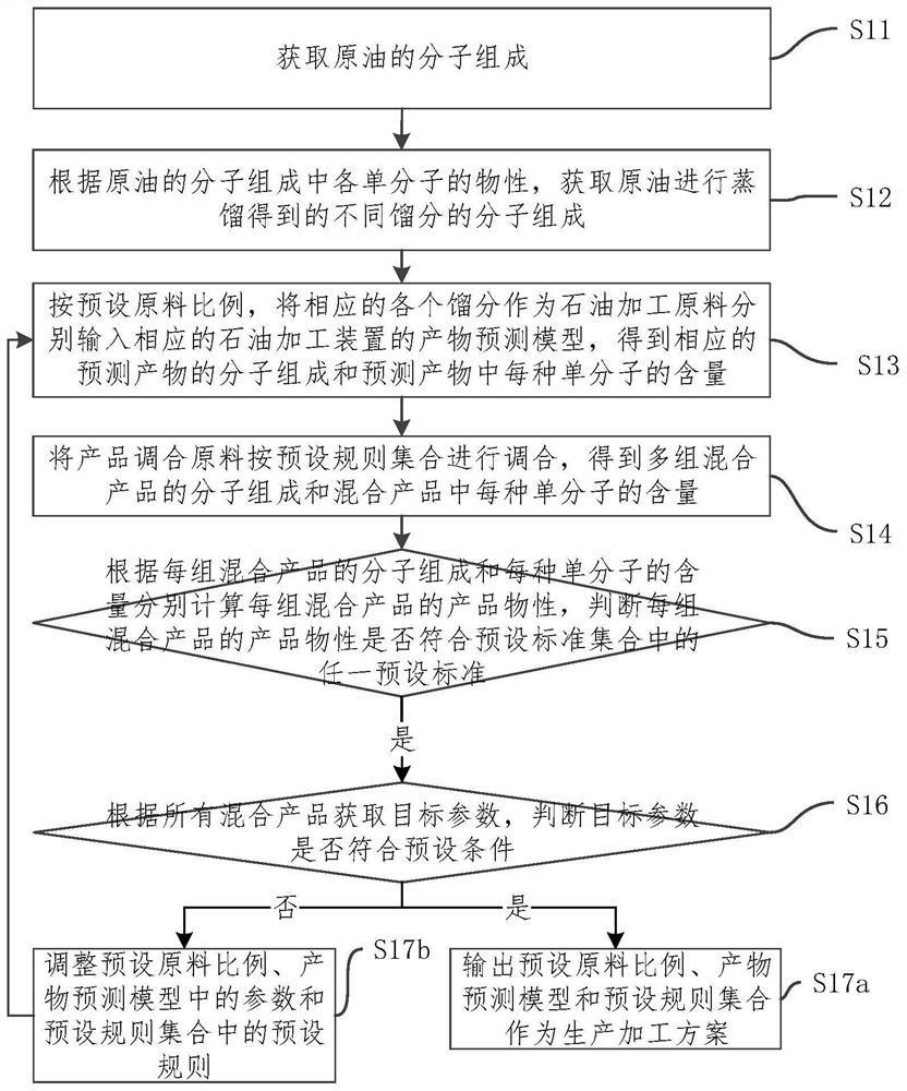 Method, device and system for full-process optimization of molecular-grade oil refining processing, and storage medium
