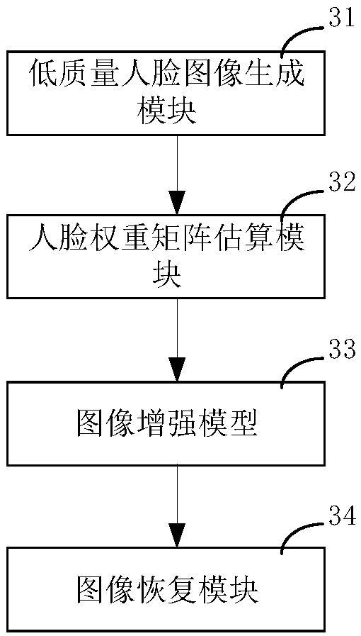 Low-quality face image enhancement method, system and device, and storage medium