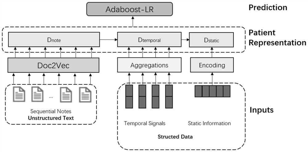 Readmission prediction model based on multi-modal data